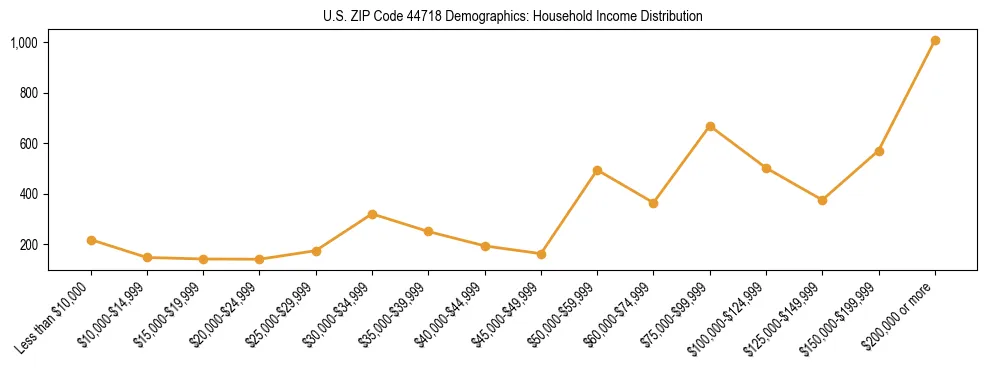 Horizontal bar chart showing household income distribution in US ZIP Code 44718.