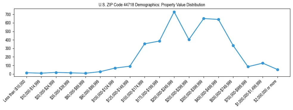 Line chart showing the distribution of property values for owner-occupied housing units in US ZIP Code 44718.