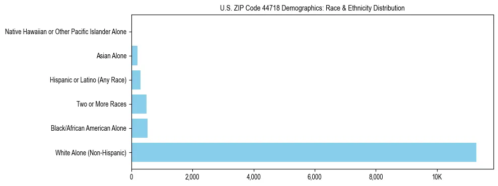Race and Ethnicity Distribution Chart for US ZIP Code 44718