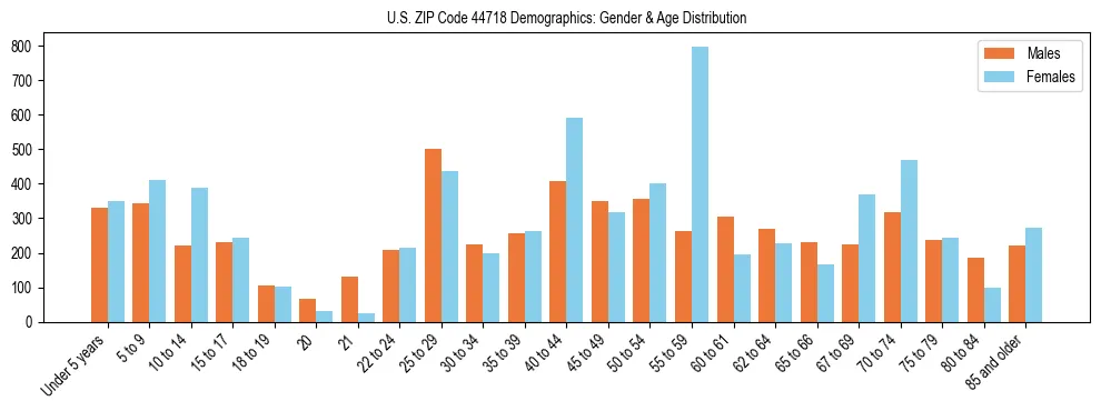 Bar chart showing the population distribution of US ZIP Code 44718 by age group and gender, based on 2023 ACS data.