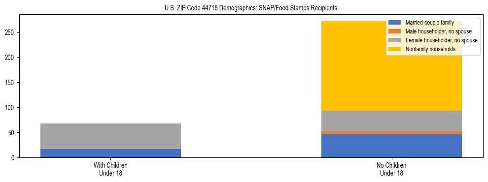 Stacked bar chart showing SNAP/Food Stamps recipient household composition by presence of children under 18 in US ZIP Code 44718, based on 2023 ACS data.