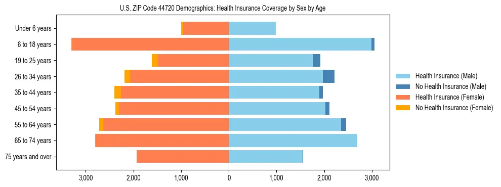 Pyramid chart showing health insurance coverage by age and sex in US ZIP Code 44720.