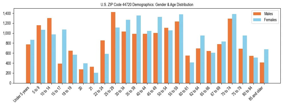 Bar chart showing the population distribution of US ZIP Code 44720 by age group and gender, based on 2023 ACS data.