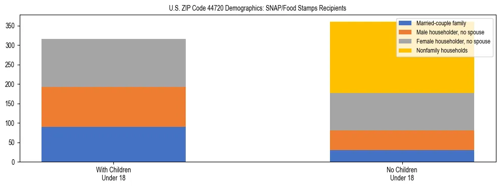 Stacked bar chart showing SNAP/Food Stamps recipient household composition by presence of children under 18 in US ZIP Code 44720, based on 2023 ACS data.