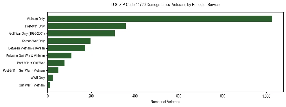 Horizontal bar chart showing veteran distribution by period of military service in US ZIP Code 44720, based on 2023 ACS data.