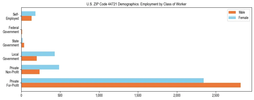 Horizontal bar chart showing employment distribution by class of worker and gender in US ZIP Code 44721, based on 2023 ACS data.
