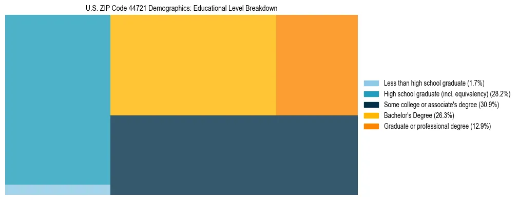 Treemap chart illustrating the educational attainment breakdown for population 25 years and over in US ZIP Code 44721.