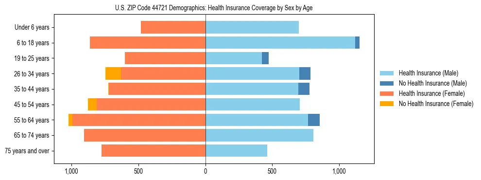 Pyramid chart showing health insurance coverage by age and sex in US ZIP Code 44721.