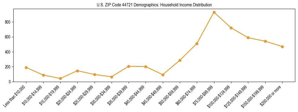Horizontal bar chart showing household income distribution in US ZIP Code 44721.