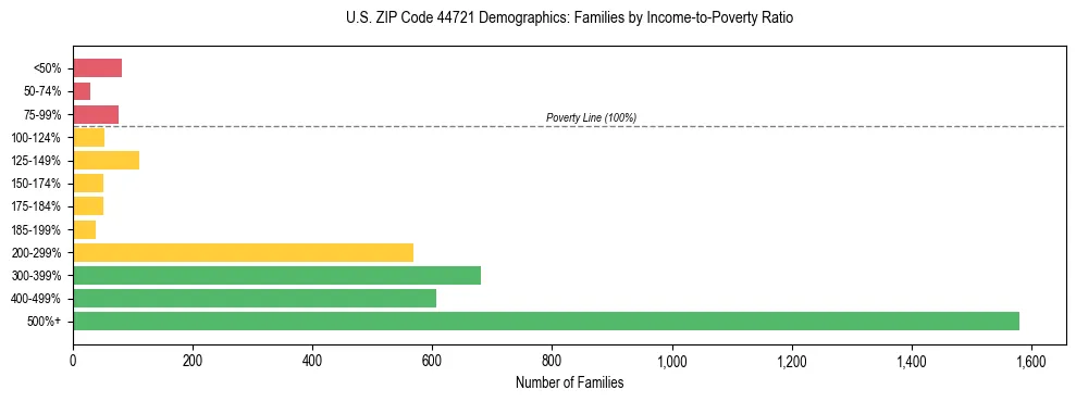 Horizontal bar chart showing family distribution by income-to-poverty ratio in US ZIP Code 44721, based on 2023 ACS data.