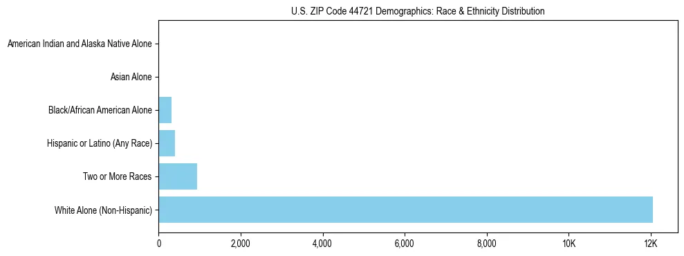Race and Ethnicity Distribution Chart for US ZIP Code 44721