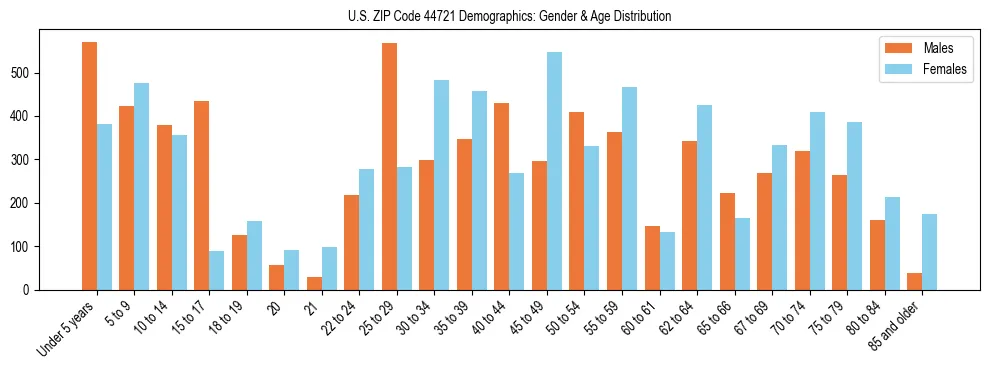 Bar chart showing the population distribution of US ZIP Code 44721 by age group and gender, based on 2023 ACS data.
