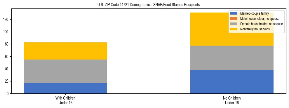 Stacked bar chart showing SNAP/Food Stamps recipient household composition by presence of children under 18 in US ZIP Code 44721, based on 2023 ACS data.