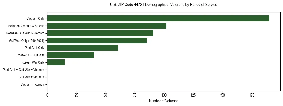 Horizontal bar chart showing veteran distribution by period of military service in US ZIP Code 44721, based on 2023 ACS data.