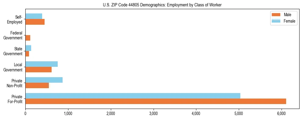 Horizontal bar chart showing employment distribution by class of worker and gender in US ZIP Code 44805, based on 2023 ACS data.