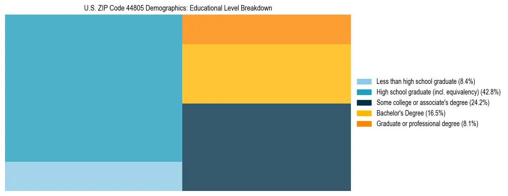 Treemap chart illustrating the educational attainment breakdown for population 25 years and over in US ZIP Code 44805.
