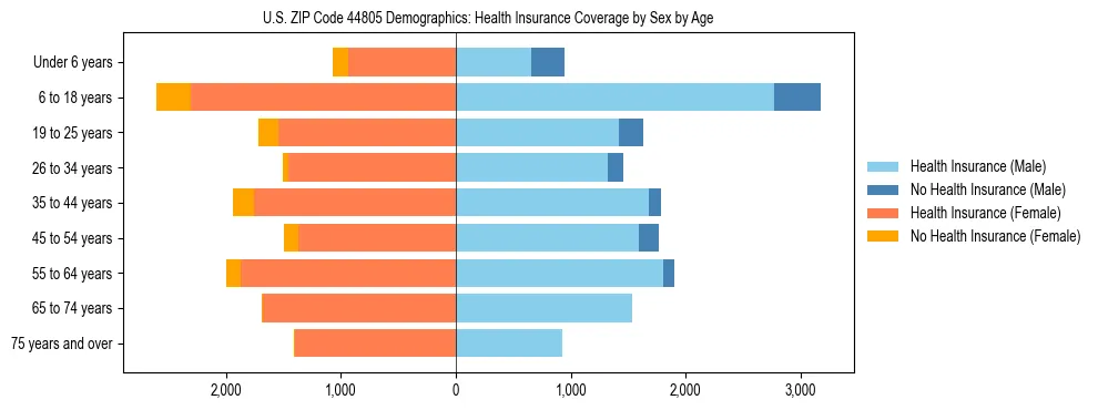 Pyramid chart showing health insurance coverage by age and sex in US ZIP Code 44805.