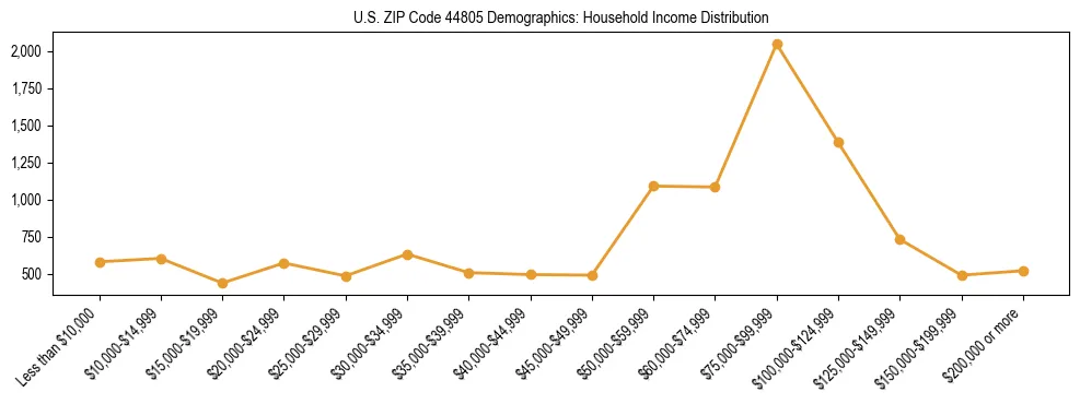 Horizontal bar chart showing household income distribution in US ZIP Code 44805.