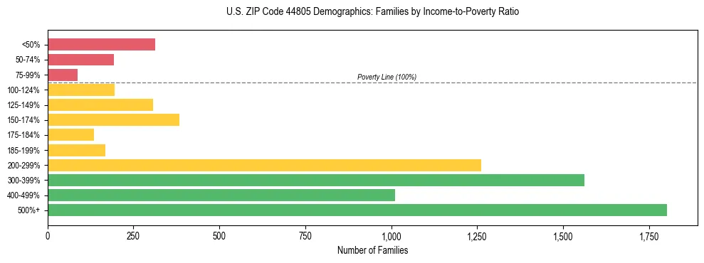 Horizontal bar chart showing family distribution by income-to-poverty ratio in US ZIP Code 44805, based on 2023 ACS data.
