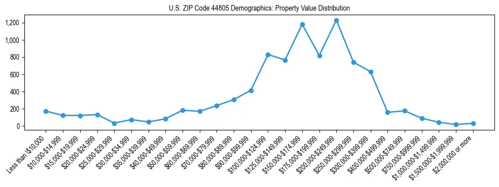 Line chart showing the distribution of property values for owner-occupied housing units in US ZIP Code 44805.