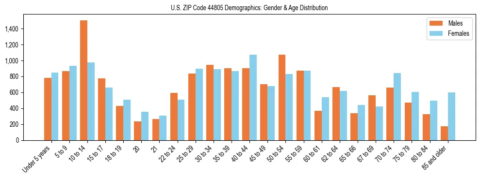 Bar chart showing the population distribution of US ZIP Code 44805 by age group and gender, based on 2023 ACS data.