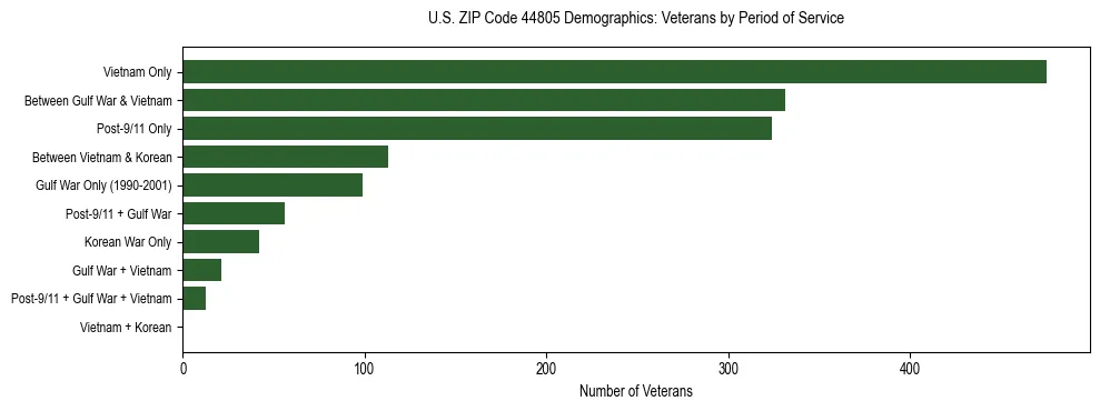 Horizontal bar chart showing veteran distribution by period of military service in US ZIP Code 44805, based on 2023 ACS data.