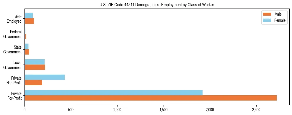 Horizontal bar chart showing employment distribution by class of worker and gender in US ZIP Code 44811, based on 2023 ACS data.