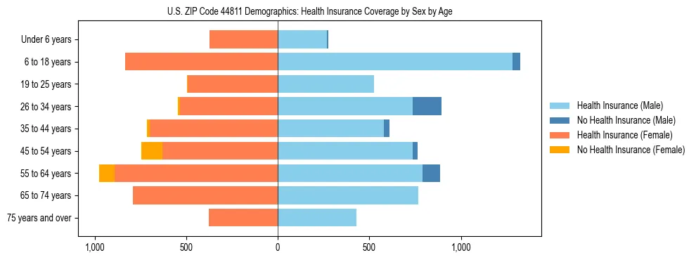 Pyramid chart showing health insurance coverage by age and sex in US ZIP Code 44811.