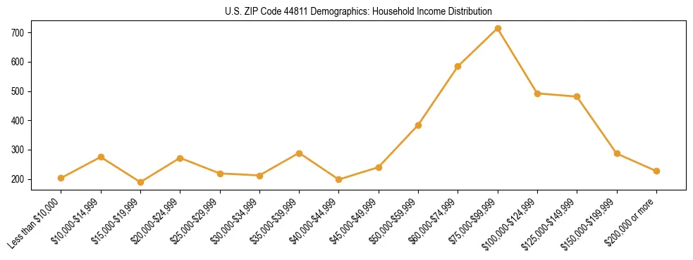 Horizontal bar chart showing household income distribution in US ZIP Code 44811.