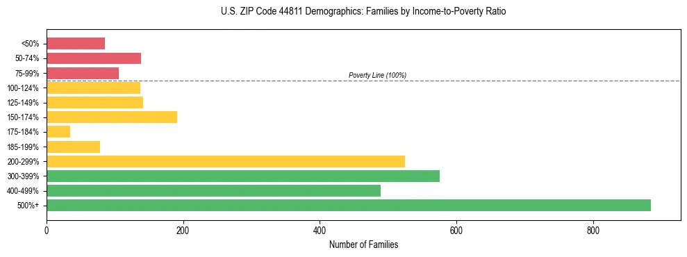 Horizontal bar chart showing family distribution by income-to-poverty ratio in US ZIP Code 44811, based on 2023 ACS data.