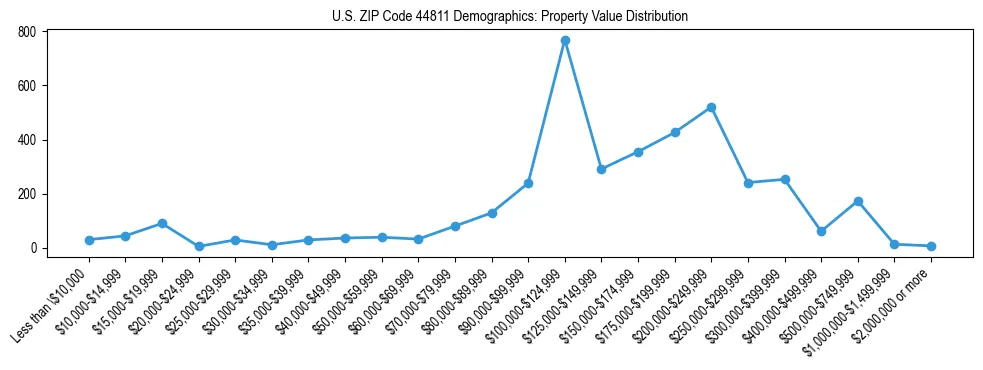Line chart showing the distribution of property values for owner-occupied housing units in US ZIP Code 44811.