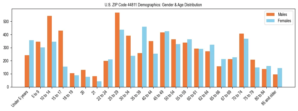 Bar chart showing the population distribution of US ZIP Code 44811 by age group and gender, based on 2023 ACS data.