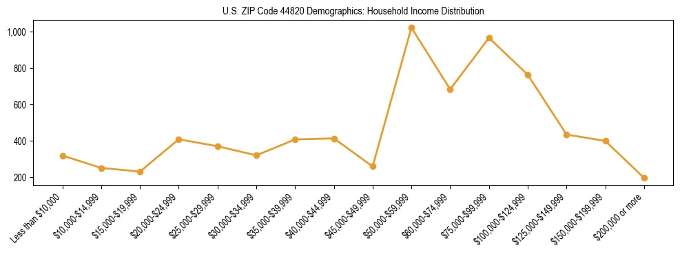 Horizontal bar chart showing household income distribution in US ZIP Code 44820.