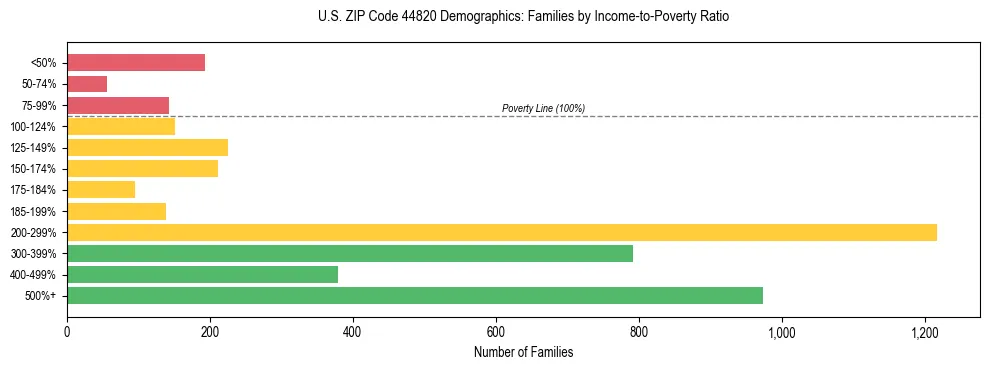 Horizontal bar chart showing family distribution by income-to-poverty ratio in US ZIP Code 44820, based on 2023 ACS data.