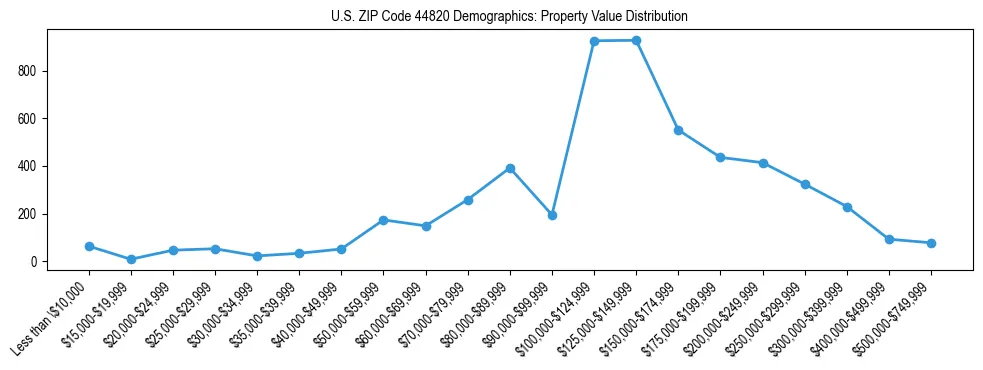 Line chart showing the distribution of property values for owner-occupied housing units in US ZIP Code 44820.