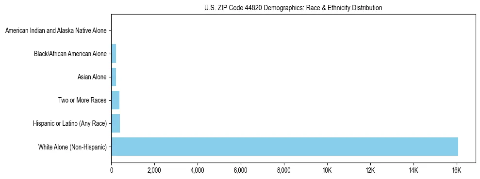 Race and Ethnicity Distribution Chart for US ZIP Code 44820