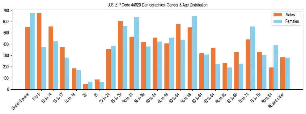 Bar chart showing the population distribution of US ZIP Code 44820 by age group and gender, based on 2023 ACS data.