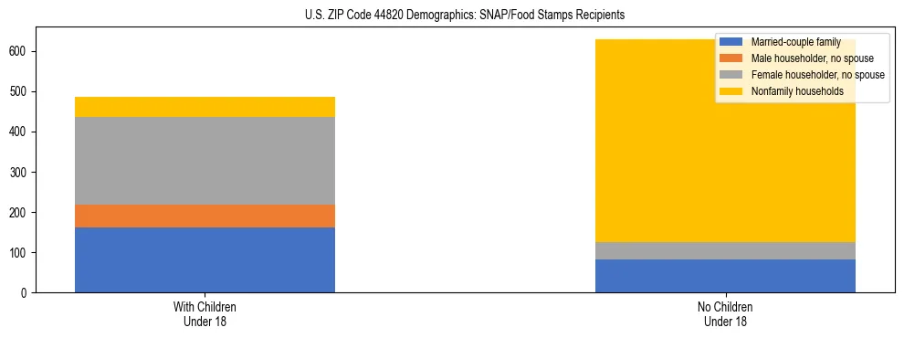 Stacked bar chart showing SNAP/Food Stamps recipient household composition by presence of children under 18 in US ZIP Code 44820, based on 2023 ACS data.