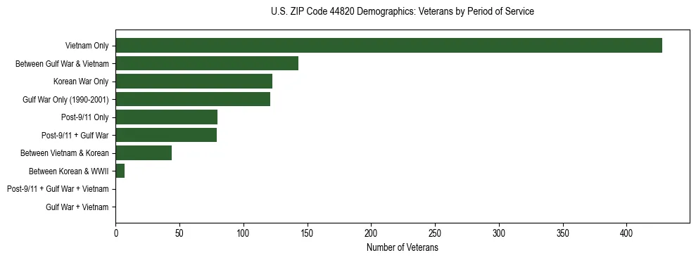 Horizontal bar chart showing veteran distribution by period of military service in US ZIP Code 44820, based on 2023 ACS data.