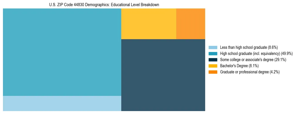 Treemap chart illustrating the educational attainment breakdown for population 25 years and over in US ZIP Code 44830.