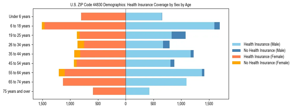 Pyramid chart showing health insurance coverage by age and sex in US ZIP Code 44830.