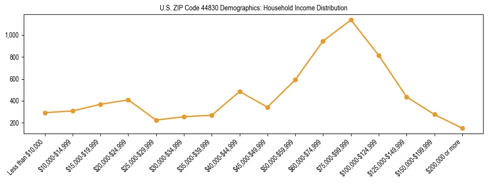 Horizontal bar chart showing household income distribution in US ZIP Code 44830.