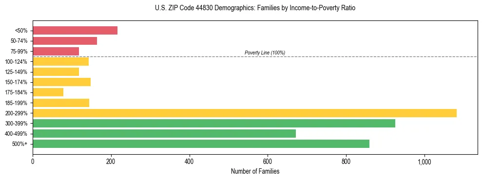 Horizontal bar chart showing family distribution by income-to-poverty ratio in US ZIP Code 44830, based on 2023 ACS data.
