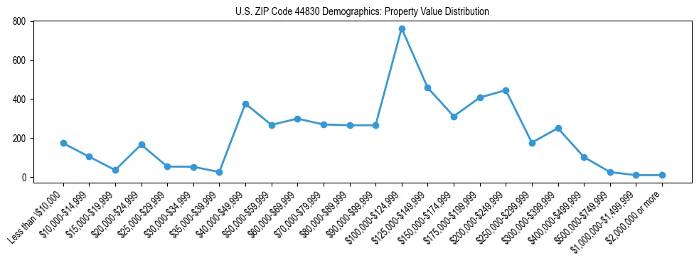Line chart showing the distribution of property values for owner-occupied housing units in US ZIP Code 44830.