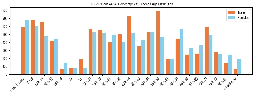 Bar chart showing the population distribution of US ZIP Code 44830 by age group and gender, based on 2023 ACS data.