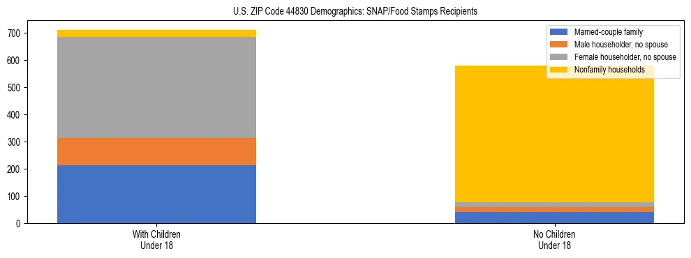 Stacked bar chart showing SNAP/Food Stamps recipient household composition by presence of children under 18 in US ZIP Code 44830, based on 2023 ACS data.