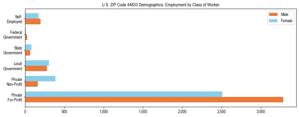 Horizontal bar chart showing employment distribution by class of worker and gender in US ZIP Code 44833, based on 2023 ACS data.