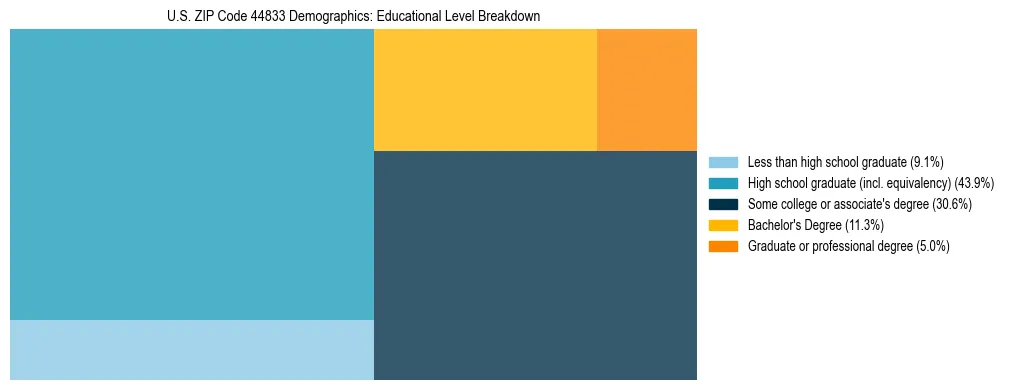 Treemap chart illustrating the educational attainment breakdown for population 25 years and over in US ZIP Code 44833.