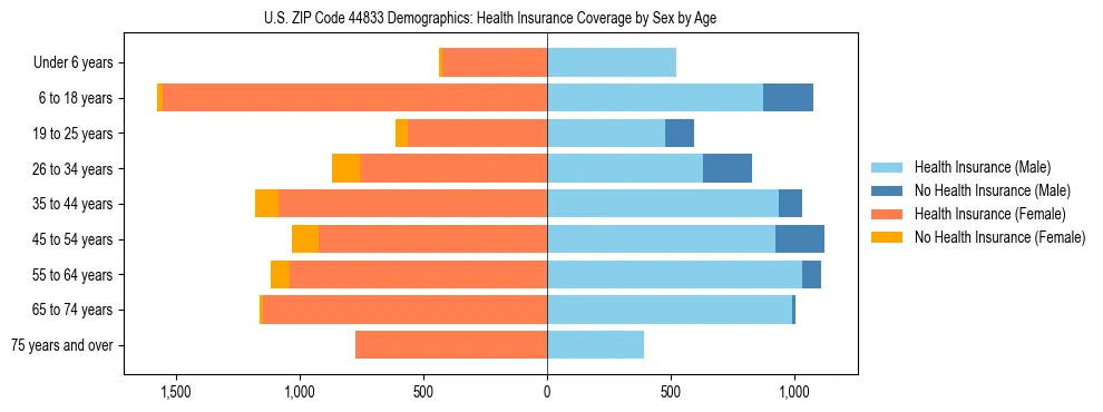 Pyramid chart showing health insurance coverage by age and sex in US ZIP Code 44833.