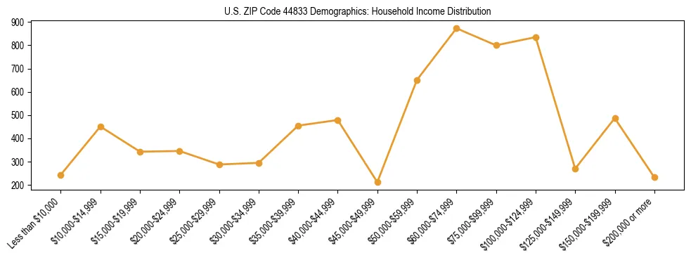 Horizontal bar chart showing household income distribution in US ZIP Code 44833.